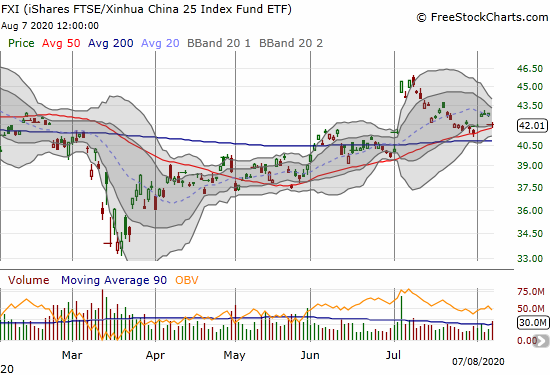iShares FTSE Xinhua China Index Fund (FXI) lost 2.0% and returned to its 50DMA support.