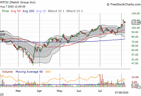 Match Group (MTCH) gained 1.7% a day after tumbling sharply off an all-time high.