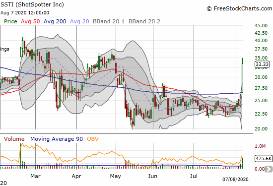 ShotSpotter (SSTI) soared 28.3% post-earnings.