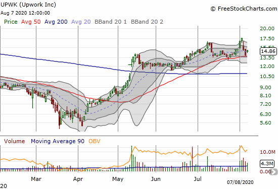 Upwork (UPWK) rebounded 6.8% as it tries to recover from a post-earnings sell-off.