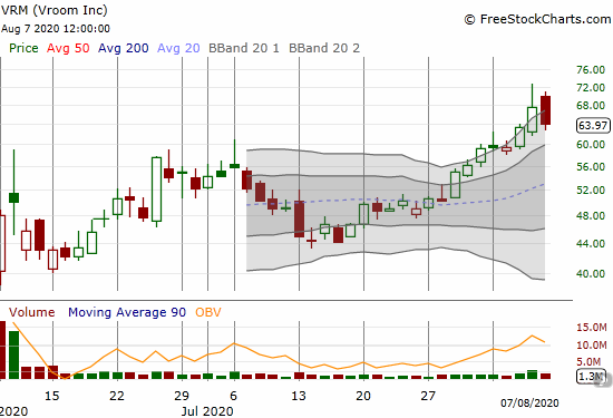 Vroom (VRM) lost 5.2% after gapping up over its all-time closing high.