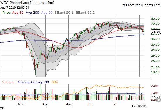 Winnebago Industries (WGO) peaked after earnings and recently confirmed a 50DMA breakdown.