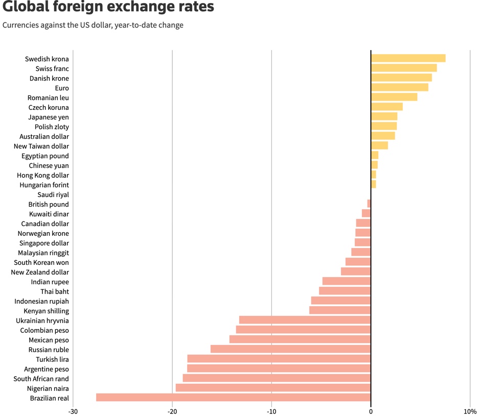 The Nigerian naira scrapes the bottom of the list of performance in global currencies versus the U.S. dollar.