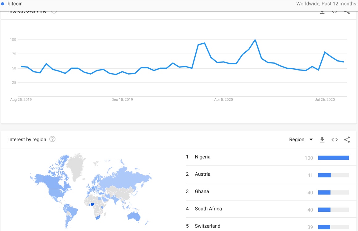 Nigeria easily tops countries indexing for worldwide Google search trends for Bitcoin.