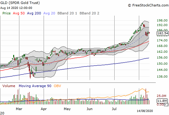 SPDR Gold Trust (GLD) is trying to stabilize after a 1-day 5.4% drawdown.