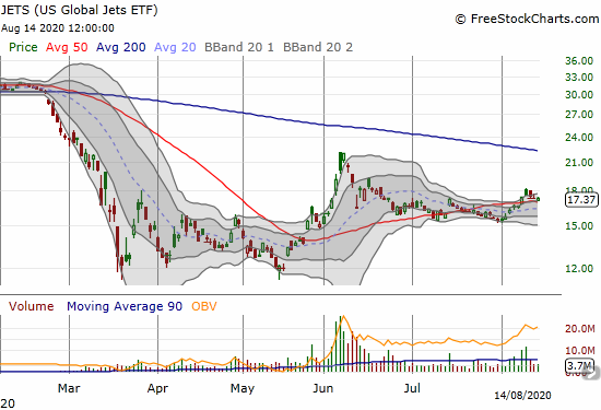 US Global Jets ETF (JETS) is holding onto a minor 50DMA breakout.