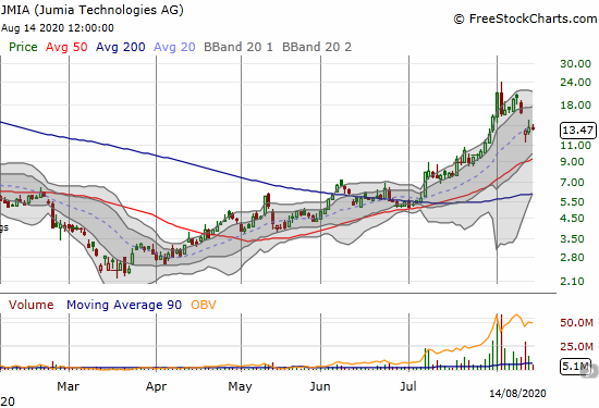 Jumia Technologies AG (JMIA) is trying to stabilize after a 19.8% post-earnings drawdown.