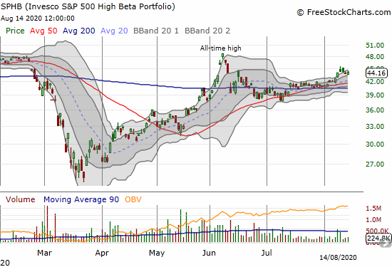 Invesco S&P 500 High Beta Portfolio (SPHB) broke out from a 3-week consolidation but remains well off its June high.