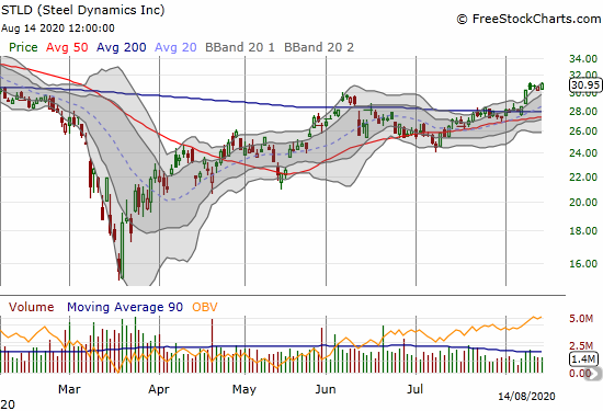 Steel Dynamics (STLD) closed at a 7-month high as part of a move confirming a 200DMA breakout.