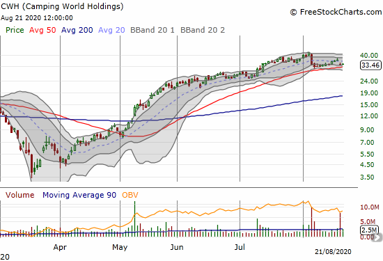 Camping World Holdings (CWH) is holding 50DMA support after a major post-earnings setback.