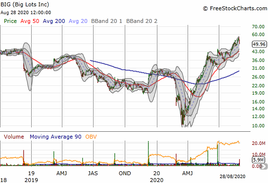 Big Lots (BIG) lost 10.3% post-earnings.