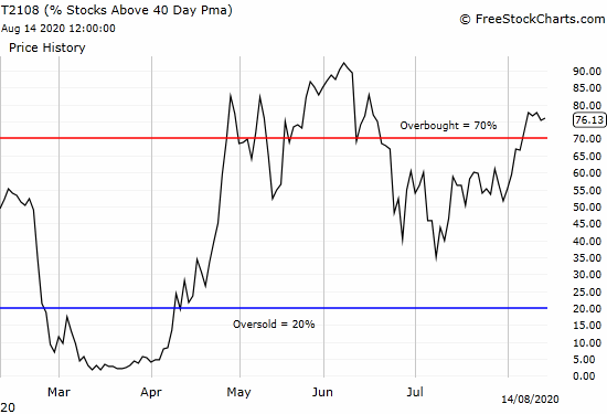 AT40 (T2108) is levitating in overbought territory.