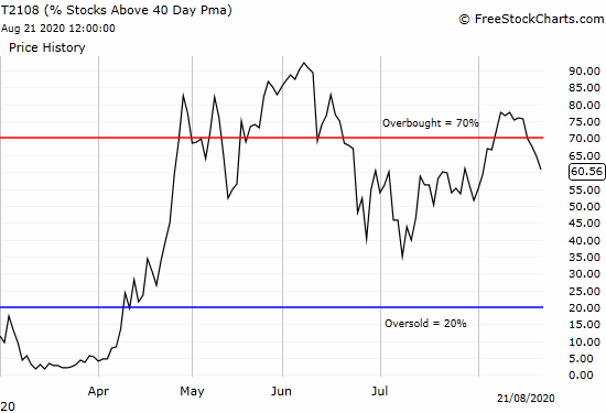 AT40 (T2108) is dropping at a rapid clip despite the stock market's melt-up.