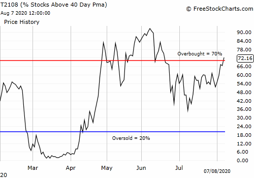 AT40 (T2108) punched through the overbought threshold after a month and a half break.