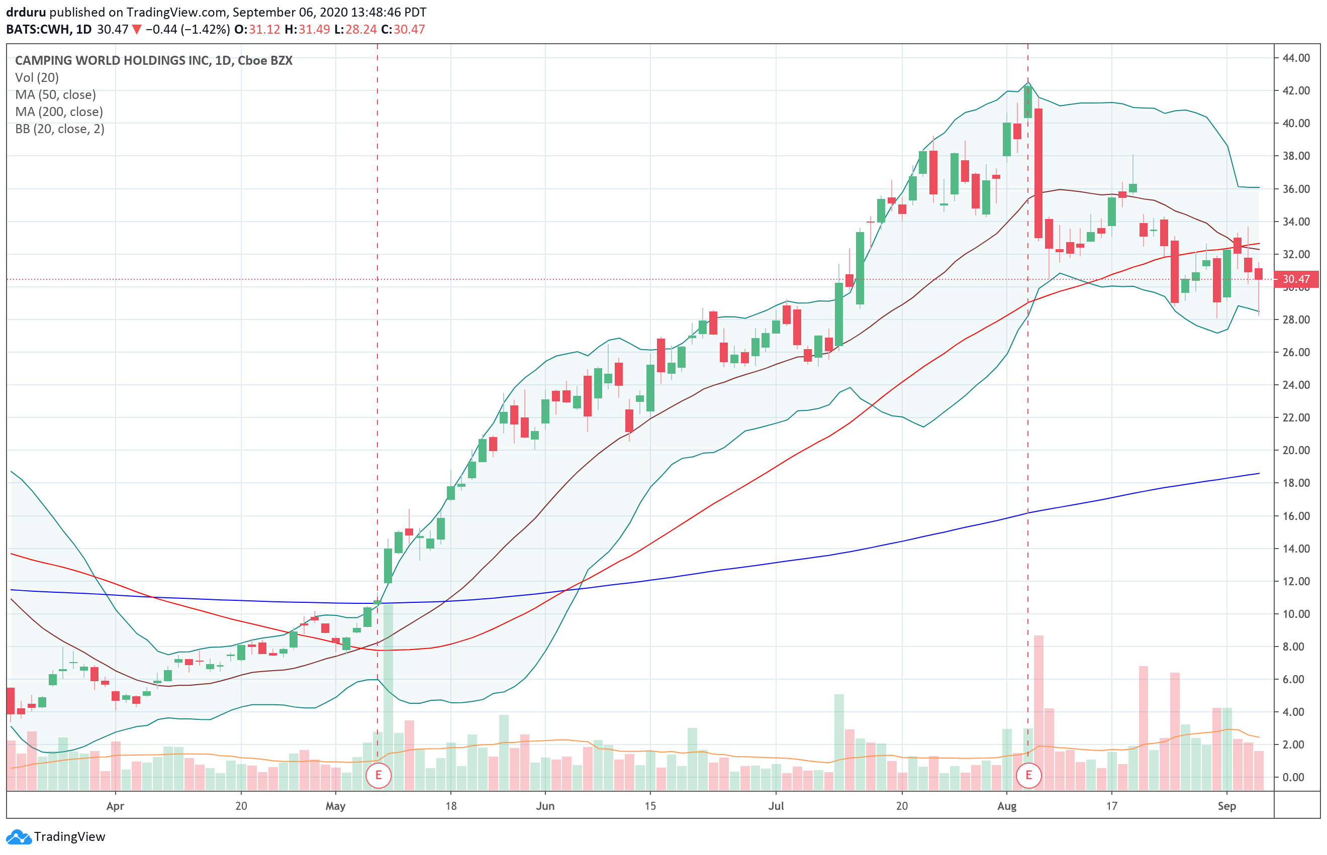 Camping World Holdings (CWH) is trying to stabilize under its 50DMA after a sharp post-earnings sell-off.