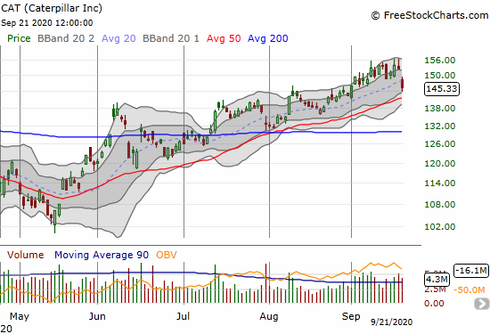 Caterpillar (CAT) lost 4.6%and pulled away from its 2-year highs.