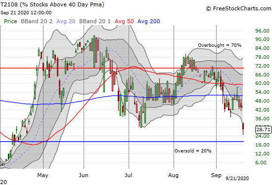 AT40 (T2108) dropped as low as 24.8% before closing at 28.7%.