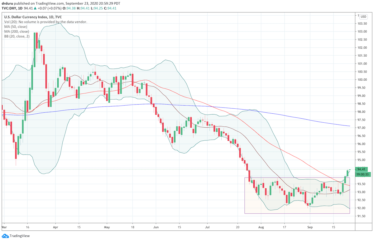 The U.S. Dollar (DXY) is bottoming as it finally pushed above 50DMA resistance after a 2-month consolidation period.