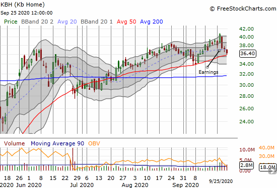 Sellers took KB Home (KBH) to 50DMA support after disappointing earnings.