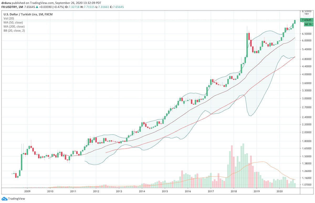 The monthly chart of the U.S. dollar versus Turkish lira (USD/TRY) shows a near relentless and massive devaluation.