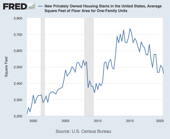 Housing Starts, Average Square Feet of Floor Area for One-Family Units