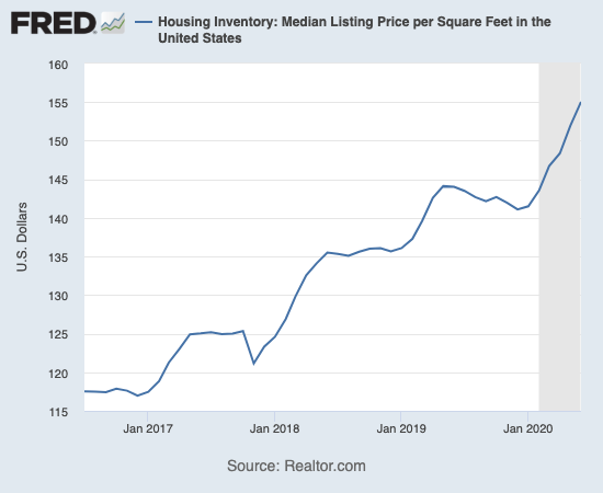 The median listing price per square feet is rising steeply during the recession.