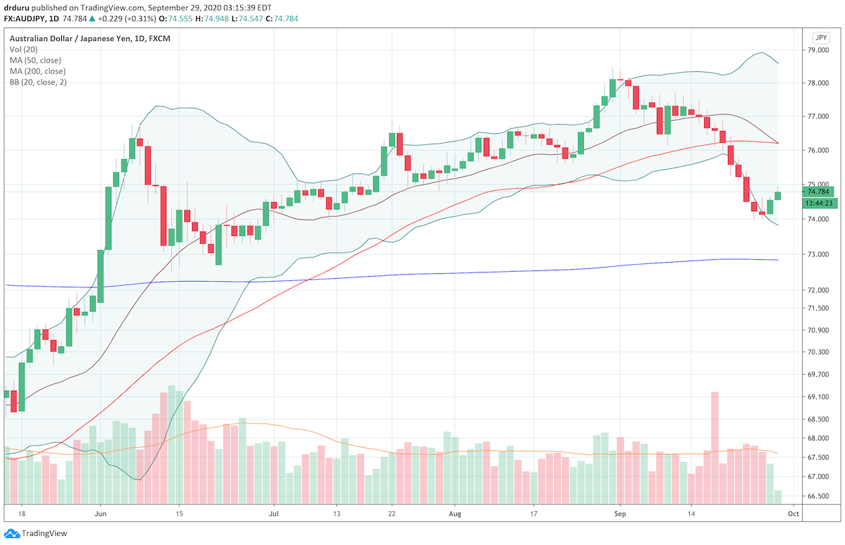 The Australian dollar vs Japanese yen (AUD/JPY) achieved just 4 positive days so far in September.