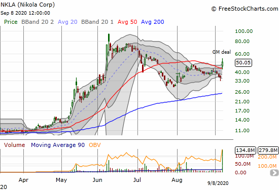 Nikola (NKLA) jumped 40.8% and finished reversing its July 20th gap down.