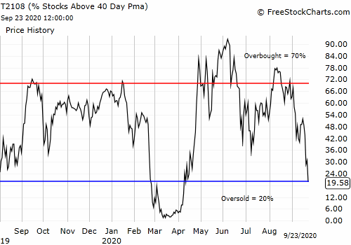 T2108 (AT40) dropped to oversold trading conditions with a plunge just below 20%.