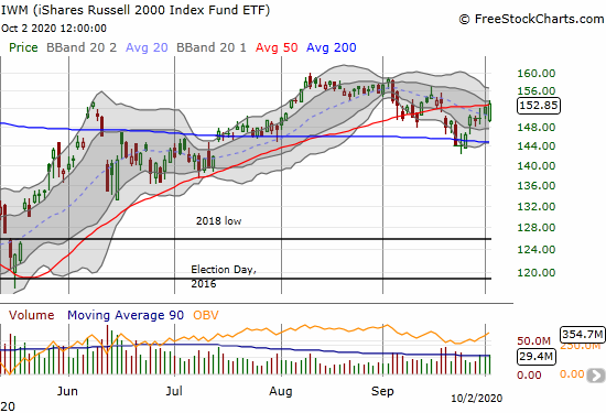 The iShares Russell 2000 Index Fund ETF (IWM) bounced back from its gap down open to gain 0.4% and close right at 50DMA resistance.