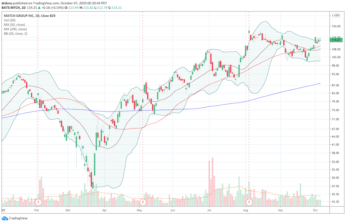 Match Group (MTCH) is riding an uptrend from the March lows roughly defined by its 50-day moving average (DMA).