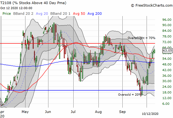 AT40 (T2108) crept closer to the overbought threshold.