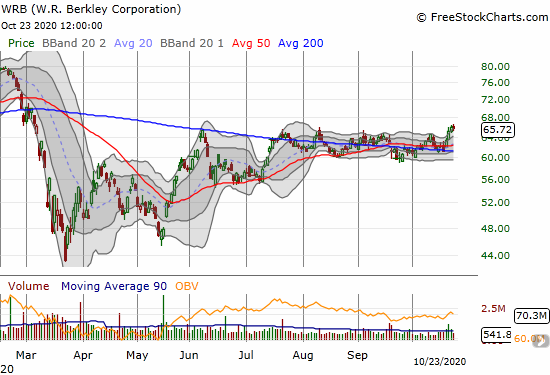 W.R. Berkley Corporation (WRB) broke out to a near 8-month high and confirmed 50/200DMA support.