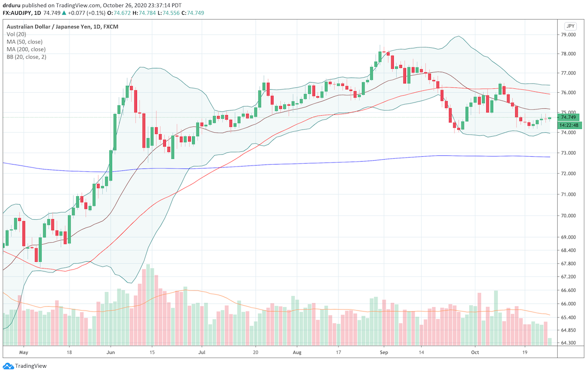 The Australian dollar versus Japanese Yen (AUD/JPY) is just hovering, oblivious to resurrected selling pressures in the stock market.