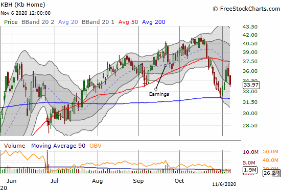 KB Home (KBH) lost 3.7% and confirmed resistance at its 50DMA