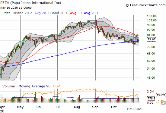 Papa Johns International Inc (PZZA) is perfectly wedged between its 200 and 50DMAs.