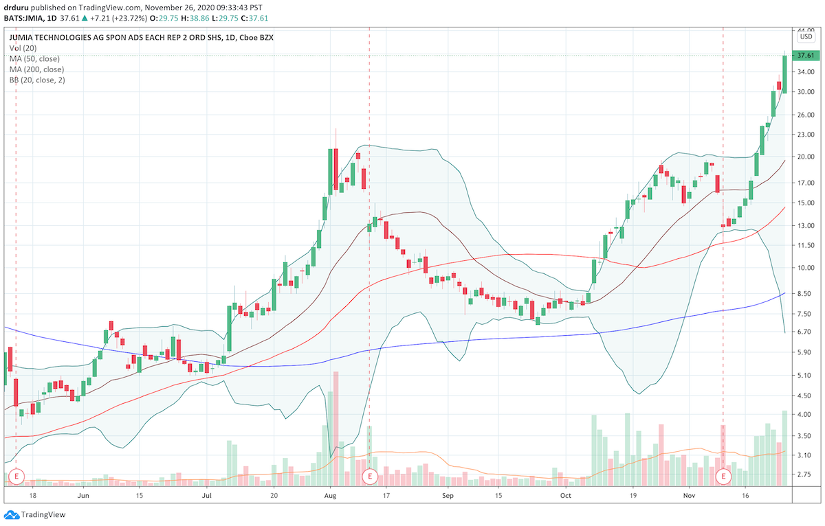 Jumia Technologies (JMIA) gained 23.7% to close near a 19-month high.