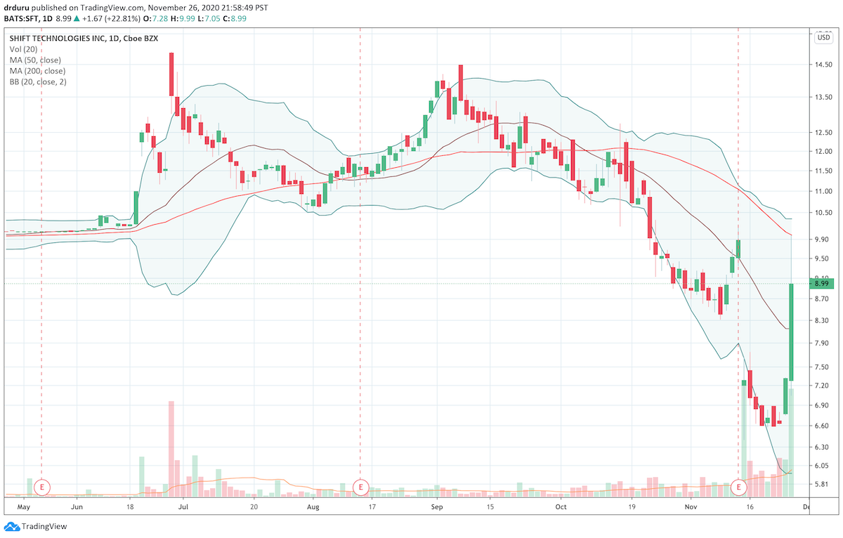 shift technologies stock forecast 2025