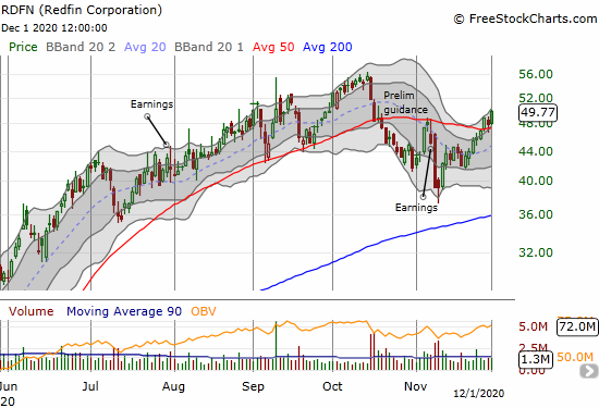 Redfin Corporation (RDFN) gained 3.9% and confirmed its 50DMA breakout.