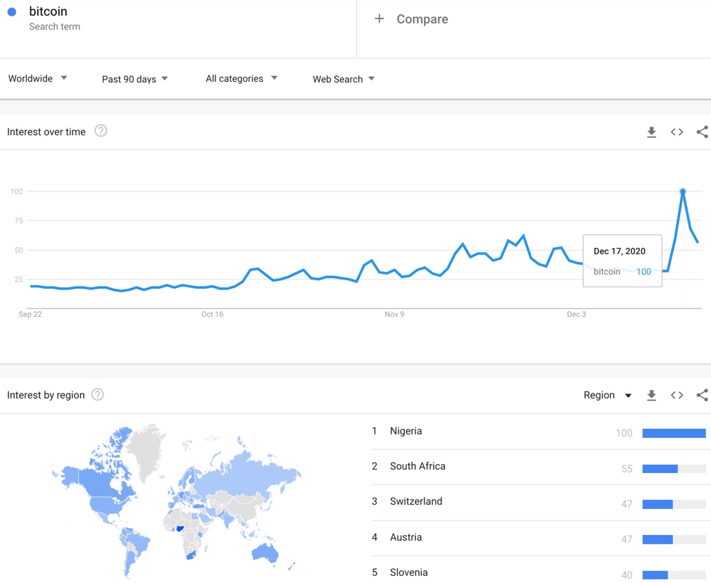 Google Trends shows recent worldwide search interest peaked on December 17th.