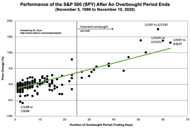 Performance of the S&P 500 (SPY) After An Overbought Period Ends