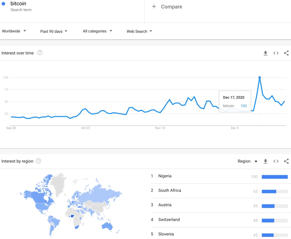 Google Trends for Bitcoin (BTC/USD) last peaked on December 17th and is already back to previous levels.