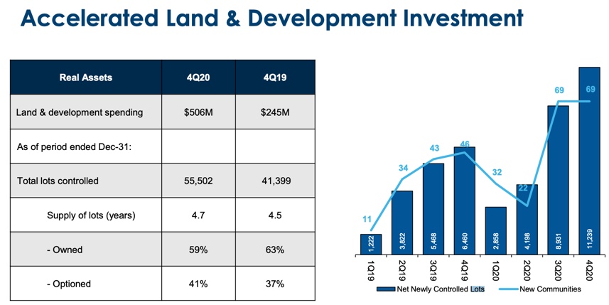 Meritage Homes - Accelerated Land & Development Investment