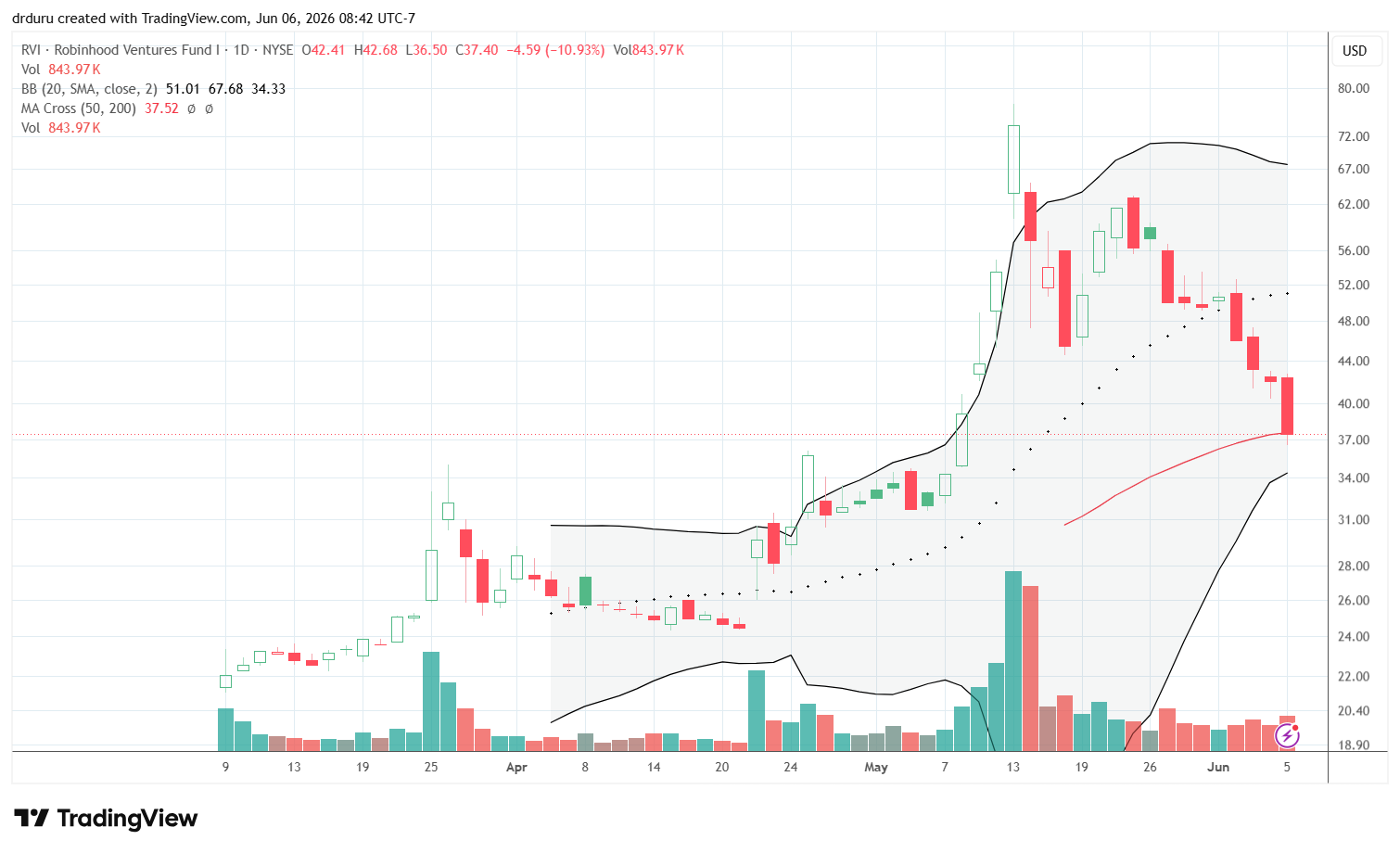 RVI is testing 50DMA support after falling almost 50% from its all-time high in a sell-off symbolic of a steep retreat from speculation.