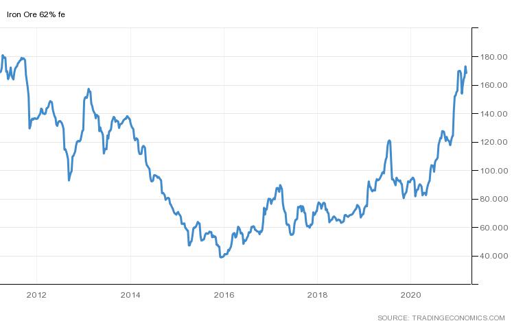 The price of iron ore recently reached a 9 1/2-year high as a global economic recovery heats up.