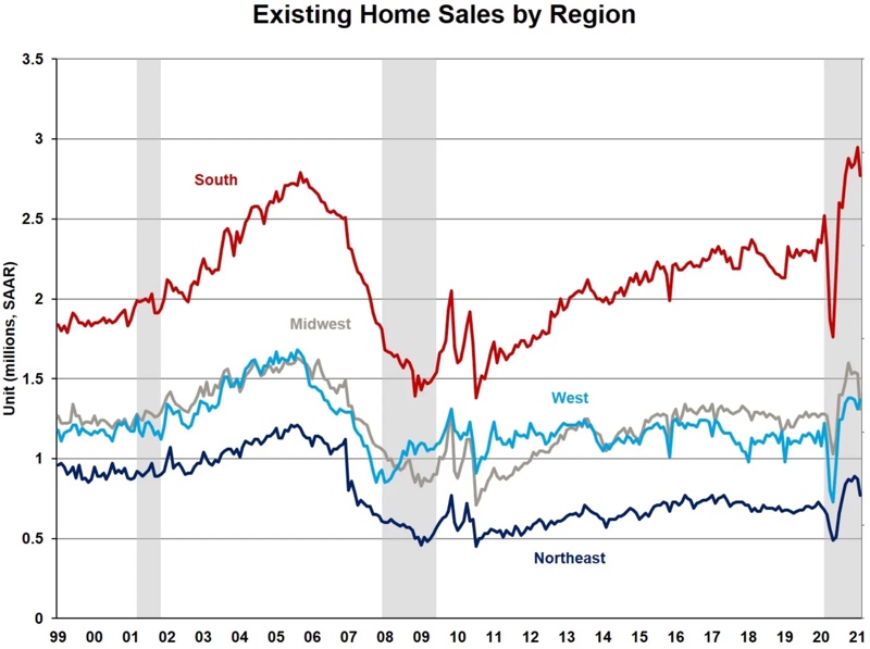 A regional breakdown of existing home sales shows clearly the leadership of the South. This region is the only one which set a new all-time record for sales during the pandemic.