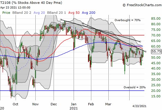 T2108 (AT40) rallied but did not break through its steepest downtrend.