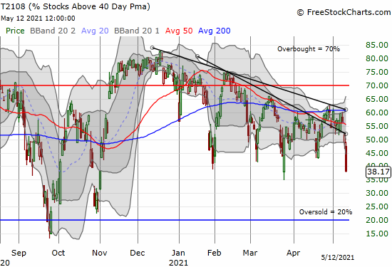 AT40 (T2108) plunged from 59.7% to 38.1% in 3 days for its lowest close in 6 months.