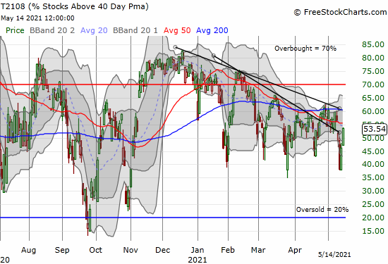 T2108 (AT40) rebounded sharply with the stock market. Still, a larger downtrend remains in place.