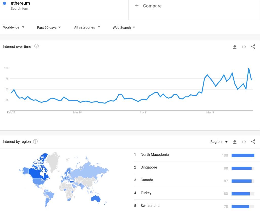 ethereum google trends